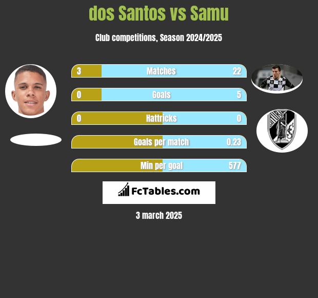 dos Santos vs Samu h2h player stats