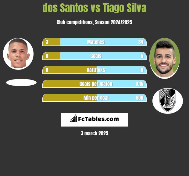 dos Santos vs Tiago Silva h2h player stats