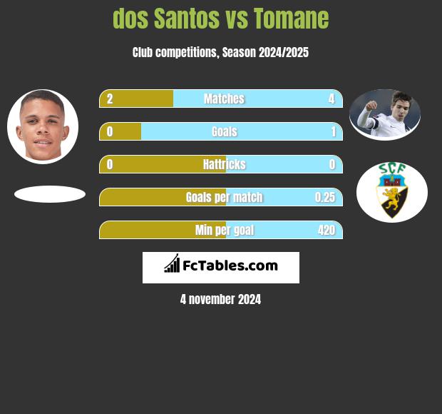 dos Santos vs Tomane h2h player stats