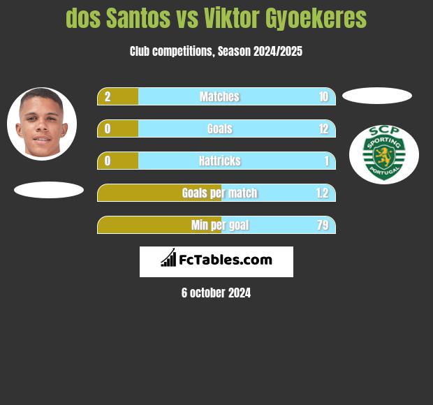 dos Santos vs Viktor Gyoekeres h2h player stats