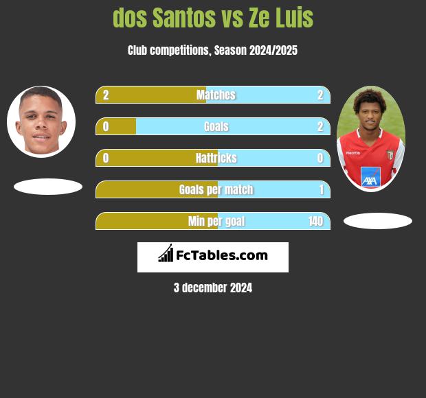 dos Santos vs Ze Luis h2h player stats