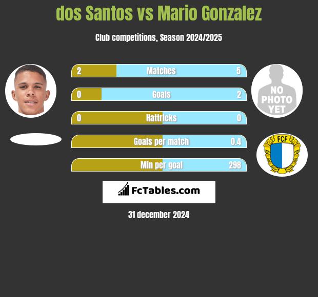 dos Santos vs Mario Gonzalez h2h player stats