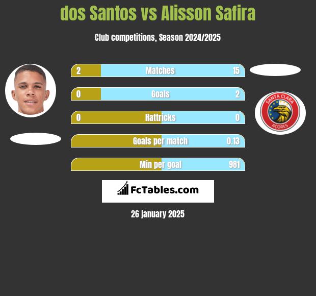 dos Santos vs Alisson Safira h2h player stats