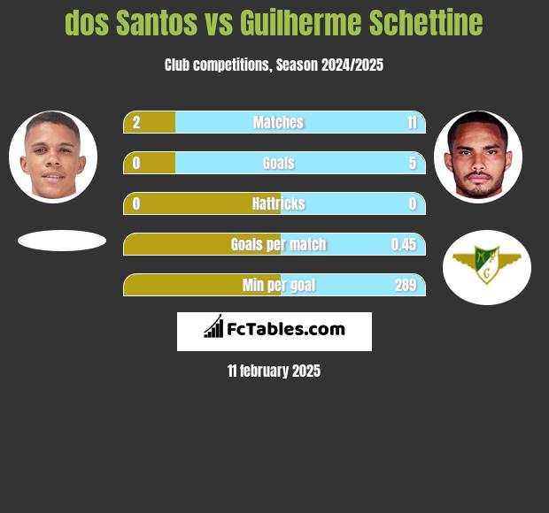 dos Santos vs Guilherme Schettine h2h player stats