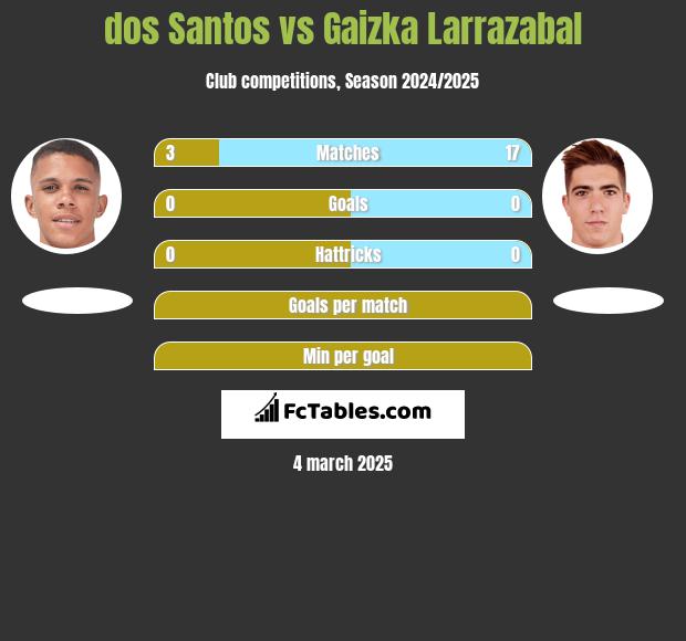 dos Santos vs Gaizka Larrazabal h2h player stats