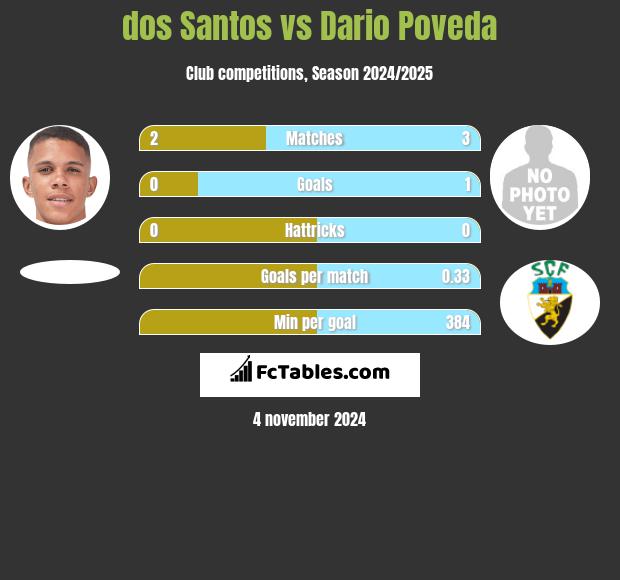 dos Santos vs Dario Poveda h2h player stats