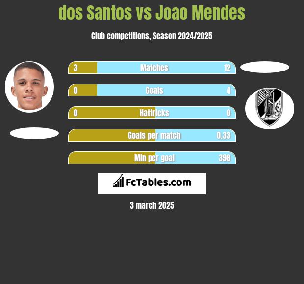 dos Santos vs Joao Mendes h2h player stats