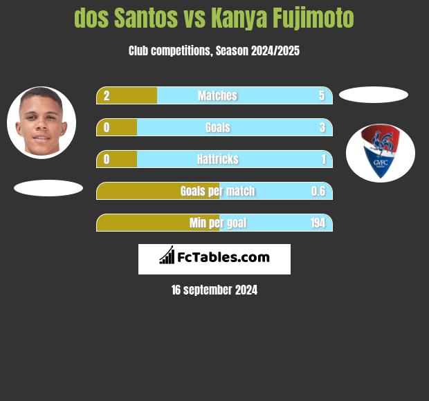 dos Santos vs Kanya Fujimoto h2h player stats