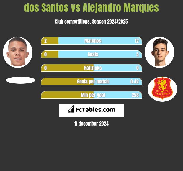 dos Santos vs Alejandro Marques h2h player stats