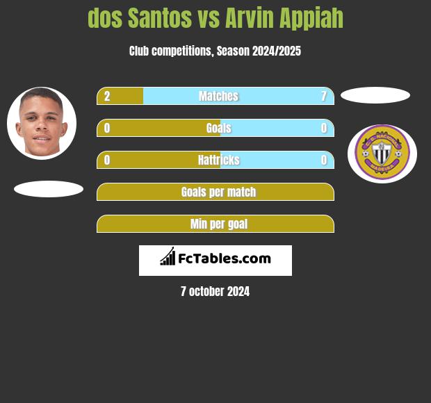 dos Santos vs Arvin Appiah h2h player stats