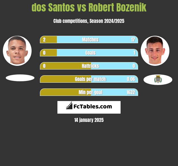 dos Santos vs Robert Bozenik h2h player stats