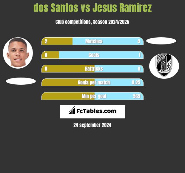 dos Santos vs Jesus Ramirez h2h player stats