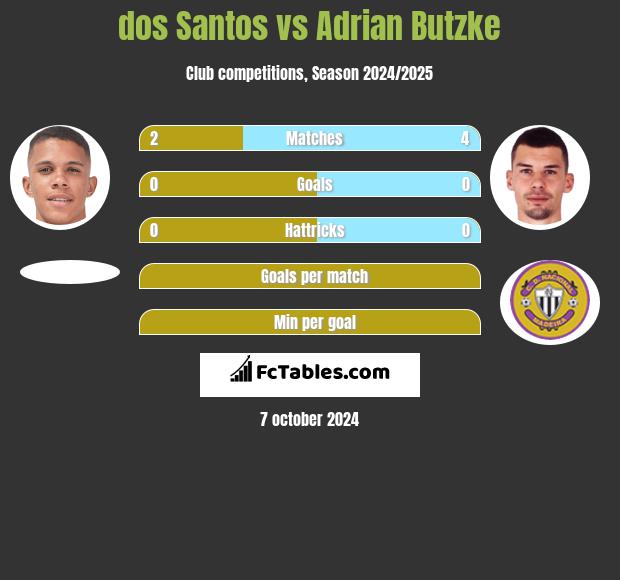 dos Santos vs Adrian Butzke h2h player stats