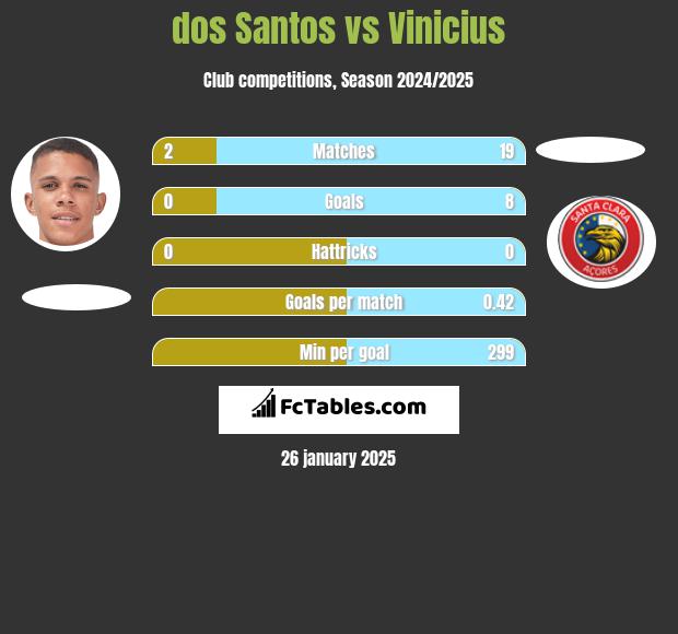 dos Santos vs Vinicius h2h player stats