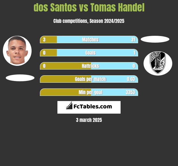 dos Santos vs Tomas Handel h2h player stats