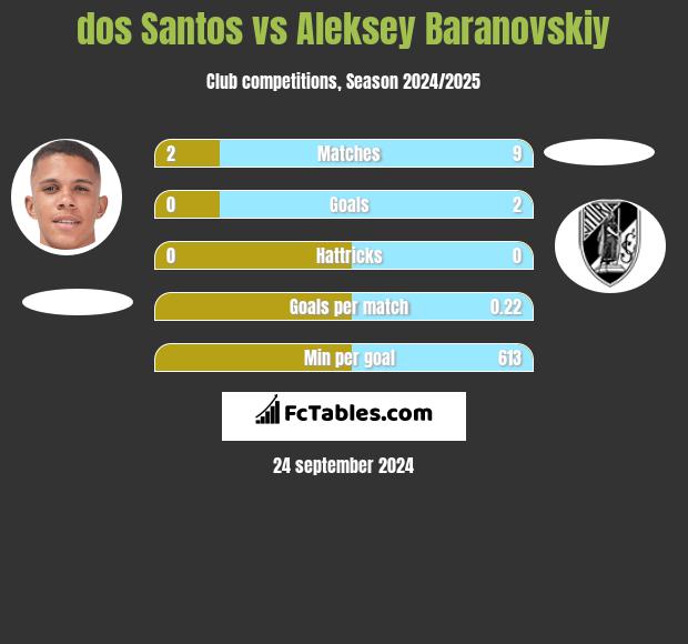 dos Santos vs Aleksey Baranovskiy h2h player stats