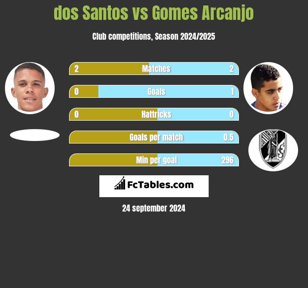 dos Santos vs Gomes Arcanjo h2h player stats