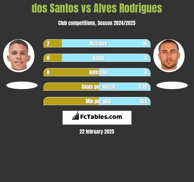 dos Santos vs Alves Rodrigues h2h player stats