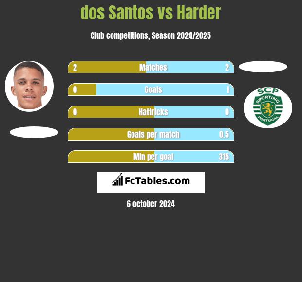 dos Santos vs Harder h2h player stats