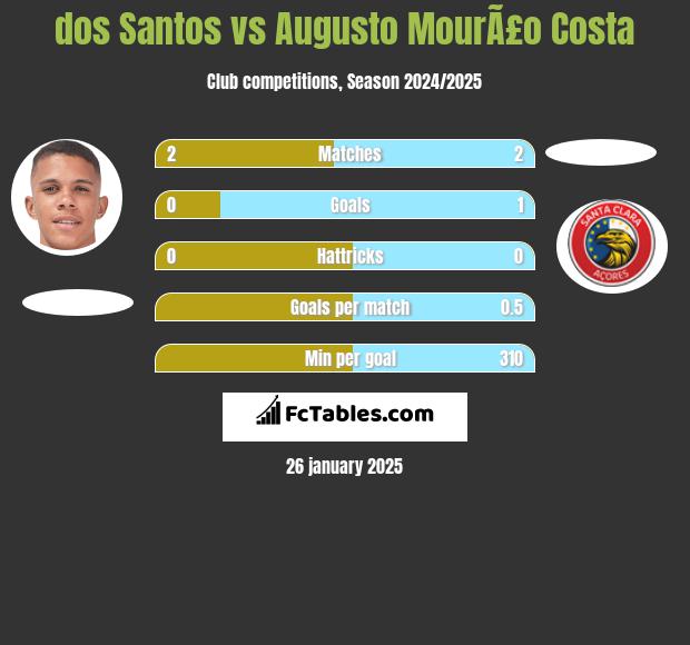 dos Santos vs Augusto MourÃ£o Costa h2h player stats