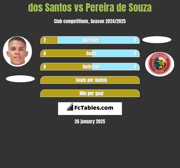 dos Santos vs Pereira de Souza h2h player stats