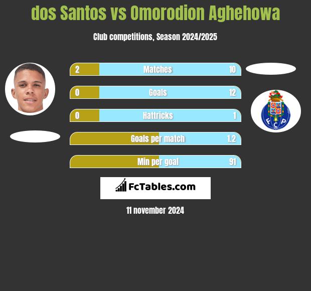 dos Santos vs Omorodion Aghehowa h2h player stats