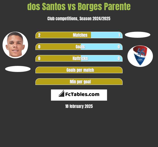 dos Santos vs Borges Parente h2h player stats