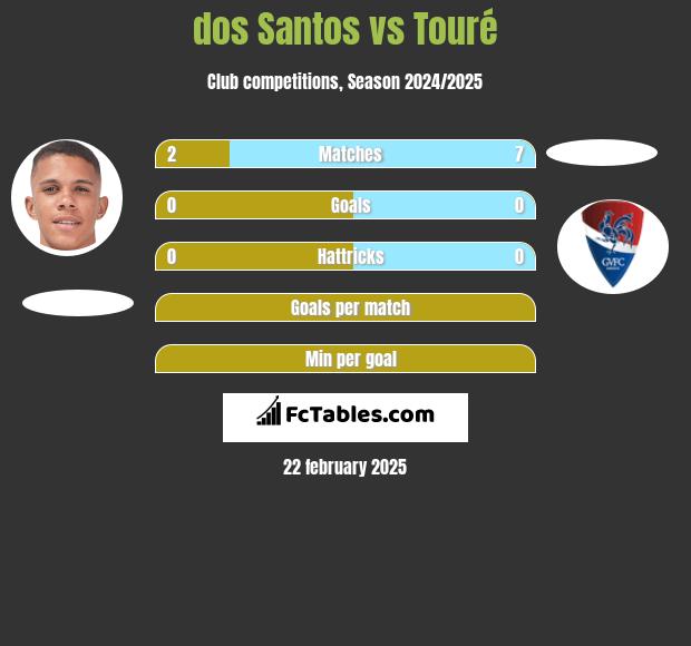 dos Santos vs Touré h2h player stats