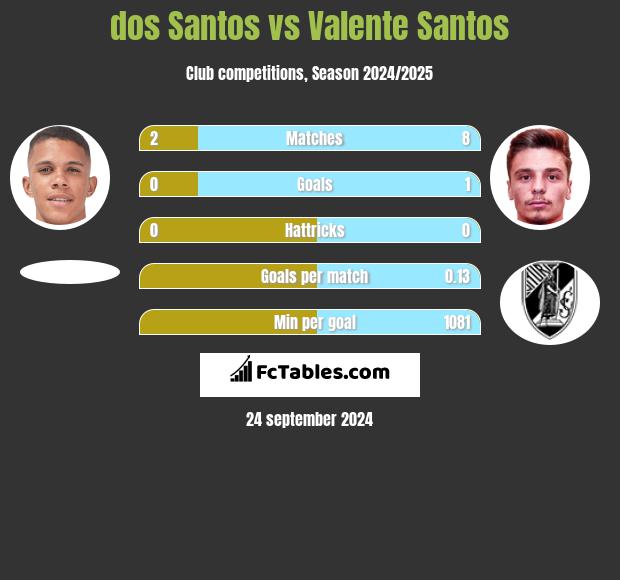 dos Santos vs Valente Santos h2h player stats