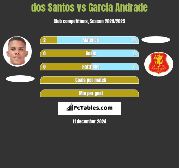 dos Santos vs Garcia Andrade h2h player stats