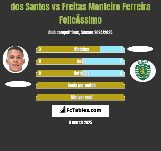 dos Santos vs Freitas Monteiro Ferreira FelicÃ­ssimo h2h player stats