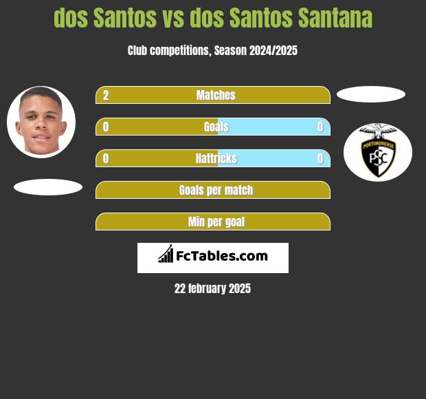 dos Santos vs dos Santos Santana h2h player stats