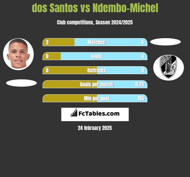 dos Santos vs Ndembo-Michel h2h player stats