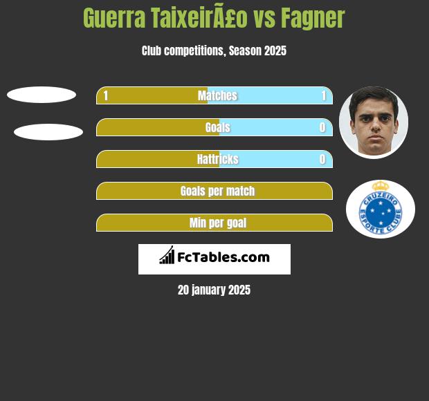 Guerra TaixeirÃ£o vs Fagner h2h player stats