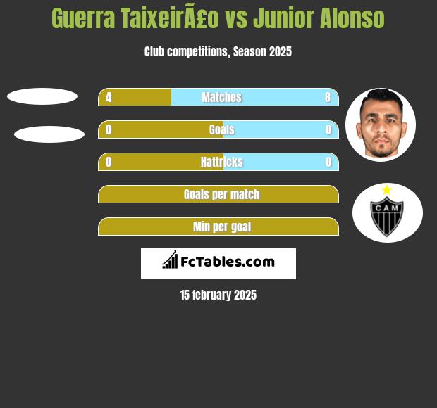 Guerra TaixeirÃ£o vs Junior Alonso h2h player stats