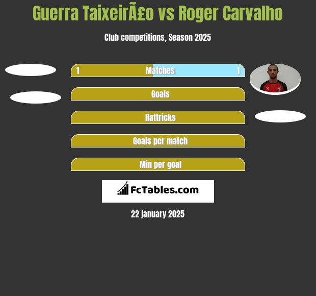 Guerra TaixeirÃ£o vs Roger Carvalho h2h player stats