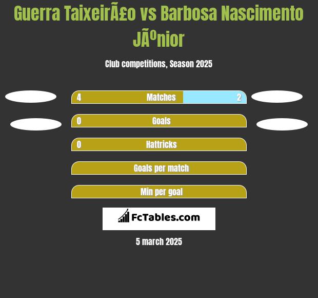 Guerra TaixeirÃ£o vs Barbosa Nascimento JÃºnior h2h player stats