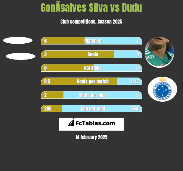 GonÃ§alves Silva vs Dudu h2h player stats