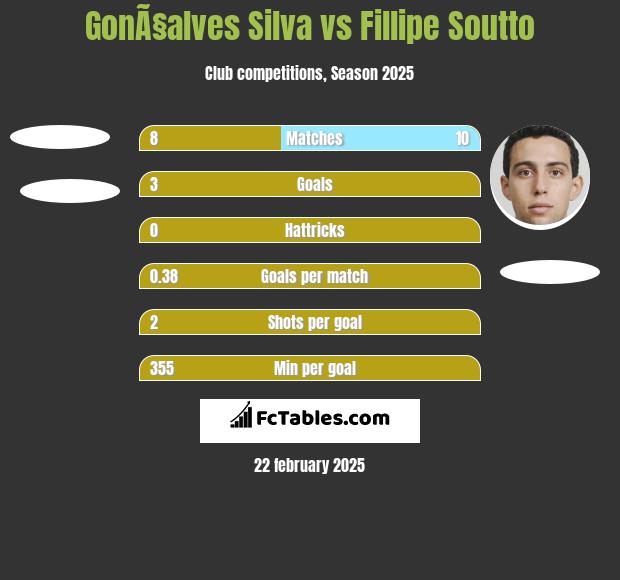 GonÃ§alves Silva vs Fillipe Soutto h2h player stats