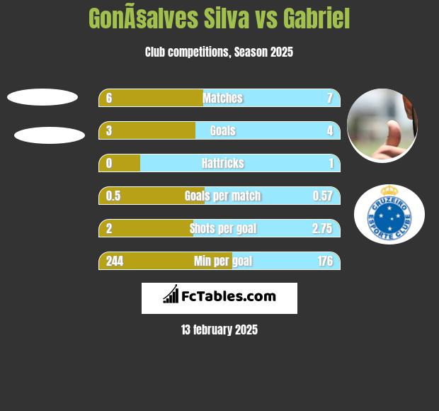 GonÃ§alves Silva vs Gabriel h2h player stats