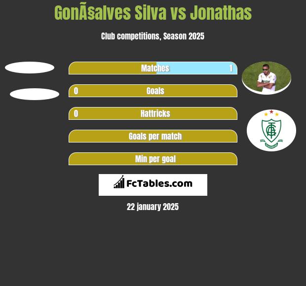 GonÃ§alves Silva vs Jonathas h2h player stats