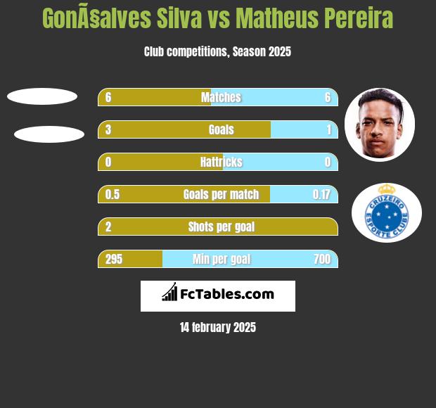 GonÃ§alves Silva vs Matheus Pereira h2h player stats