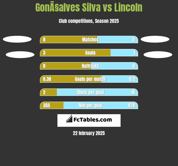 GonÃ§alves Silva vs Lincoln h2h player stats