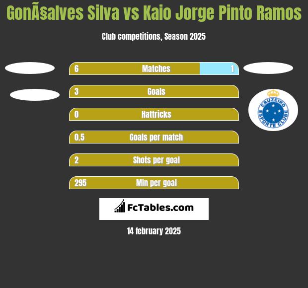 GonÃ§alves Silva vs Kaio Jorge Pinto Ramos h2h player stats