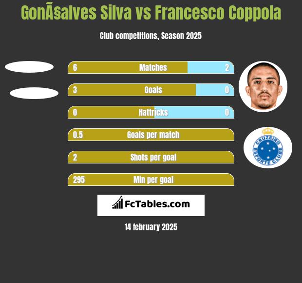 GonÃ§alves Silva vs Francesco Coppola h2h player stats