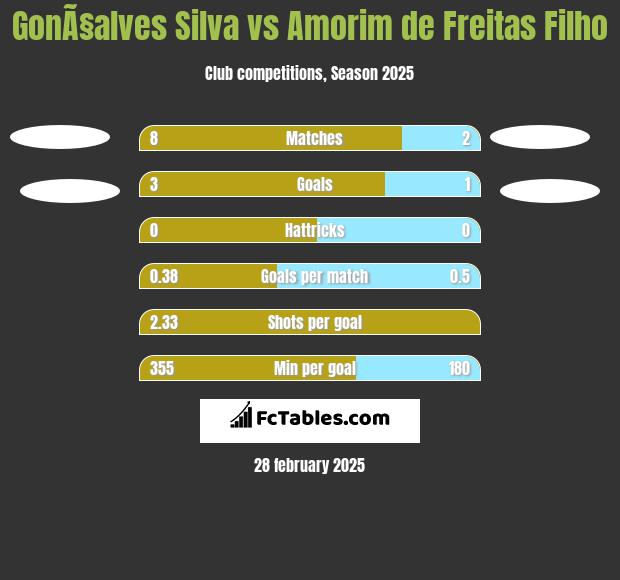 GonÃ§alves Silva vs Amorim de Freitas Filho h2h player stats