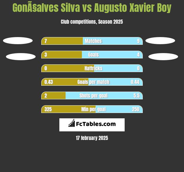 GonÃ§alves Silva vs Augusto Xavier Boy h2h player stats