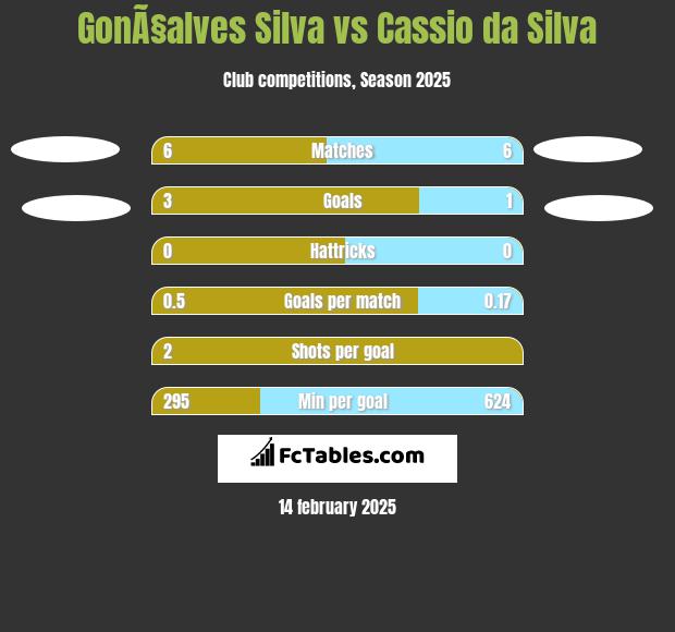 GonÃ§alves Silva vs Cassio da Silva h2h player stats