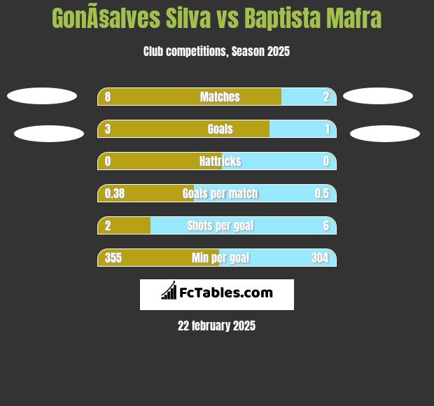 GonÃ§alves Silva vs Baptista Mafra h2h player stats