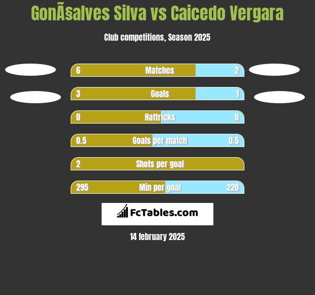 GonÃ§alves Silva vs Caicedo Vergara h2h player stats